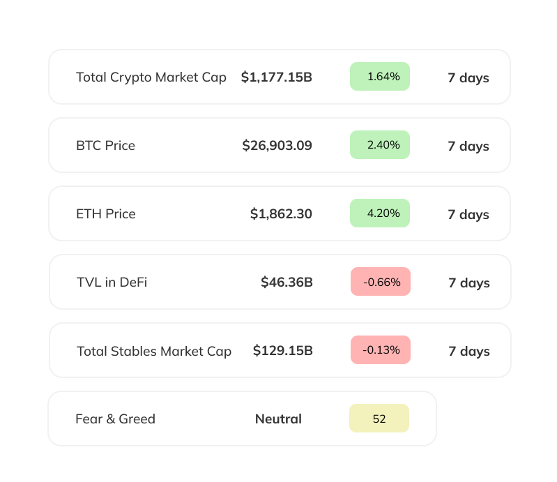 Weekly market numbers