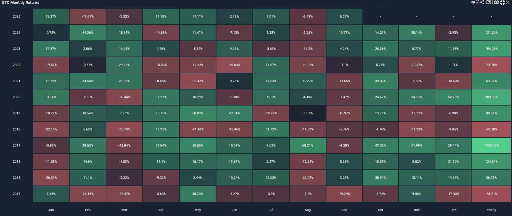 BTC monthly returns