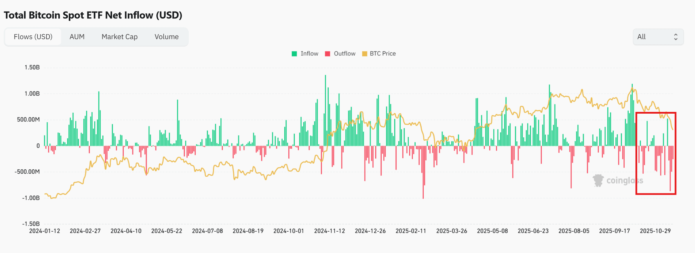 BTC ETFs net flow