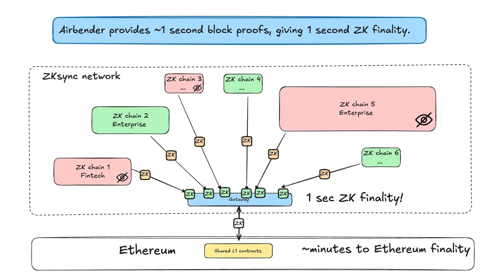 ZK Chains ecosystem