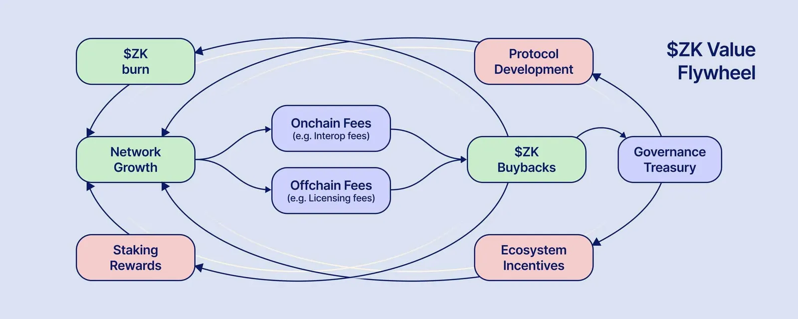 $ZK tokenomics