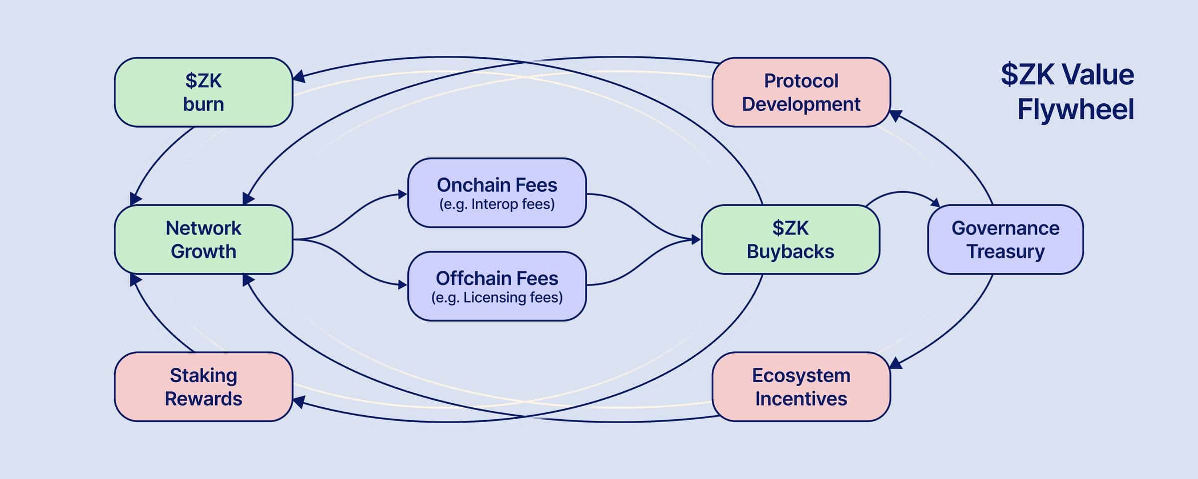$ZK tokenomics