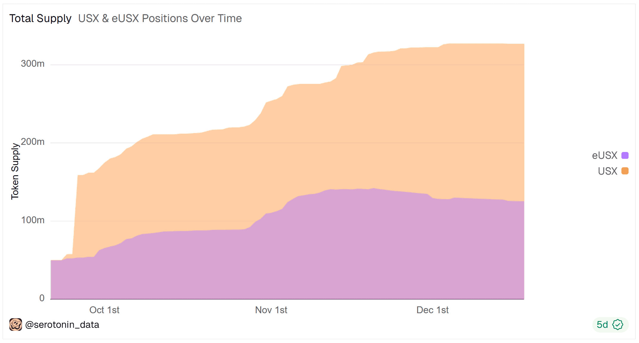USX growth chart