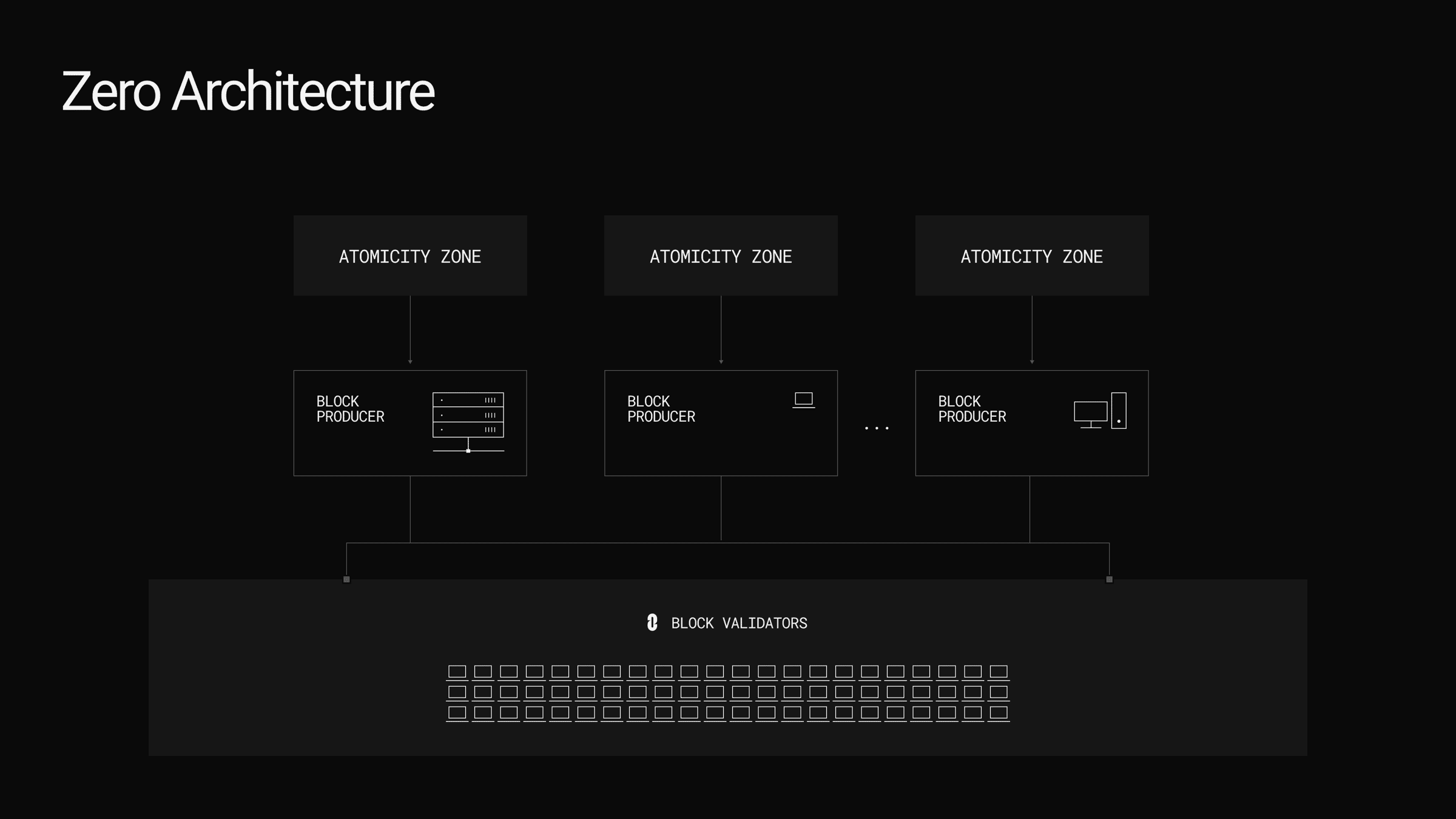Zero architecture diagram