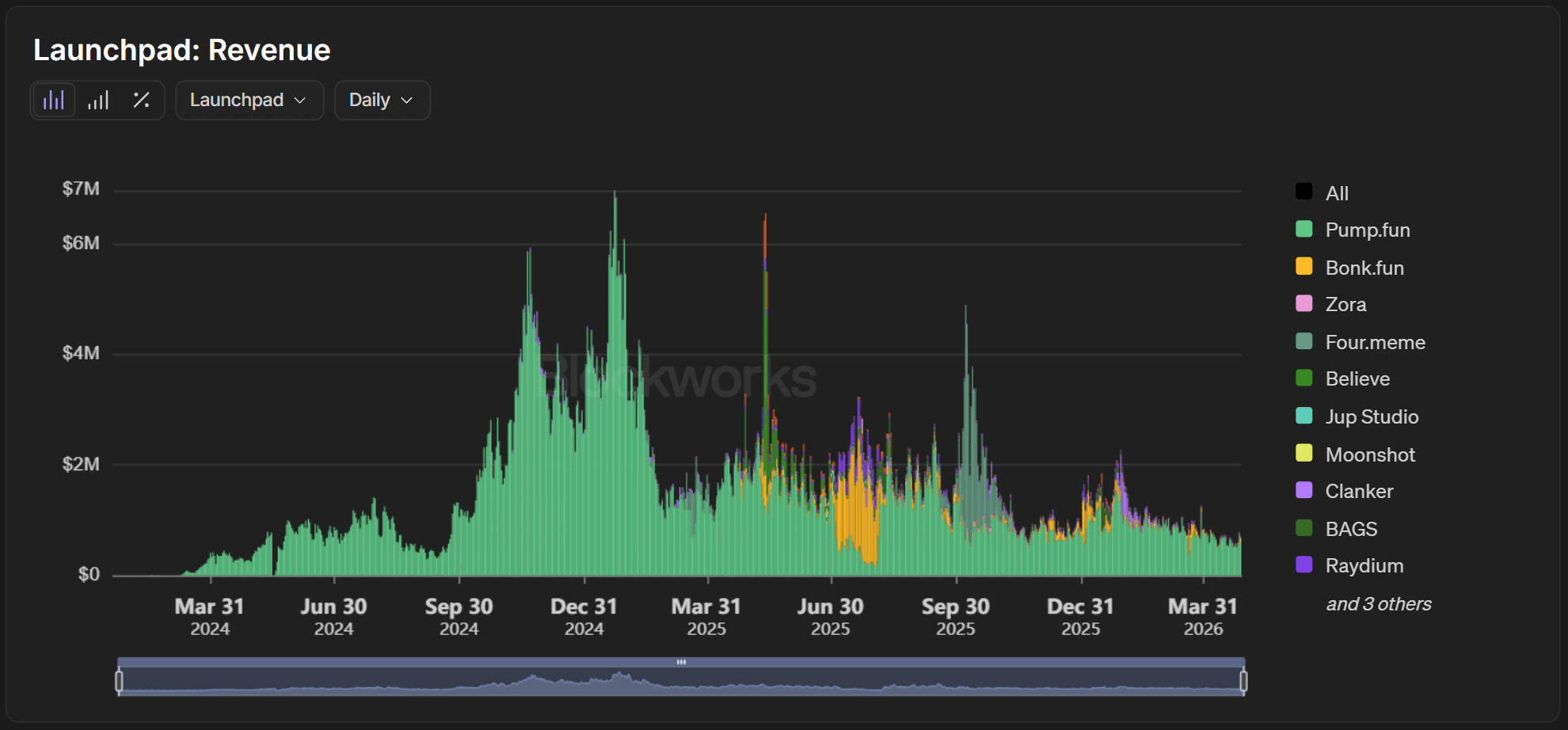 Memecoin launchpad revenue