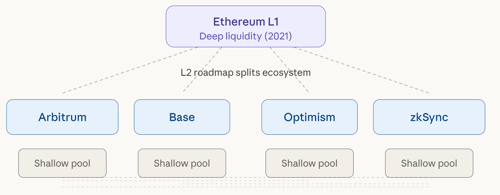 Network effects breaking