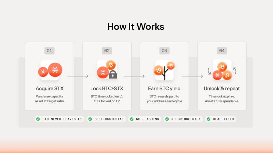 Bitcoin Staking System