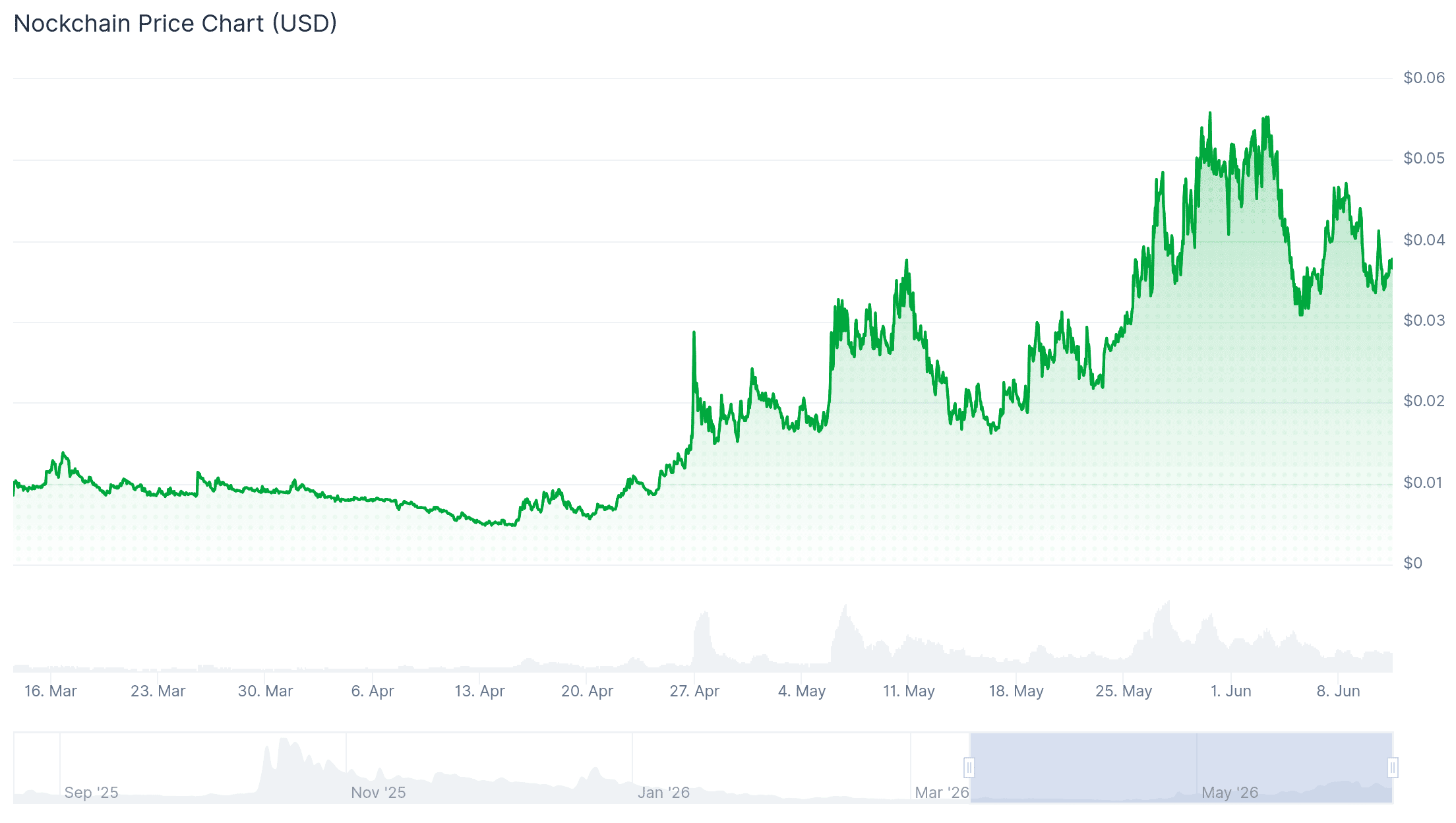 $NOCK chart
