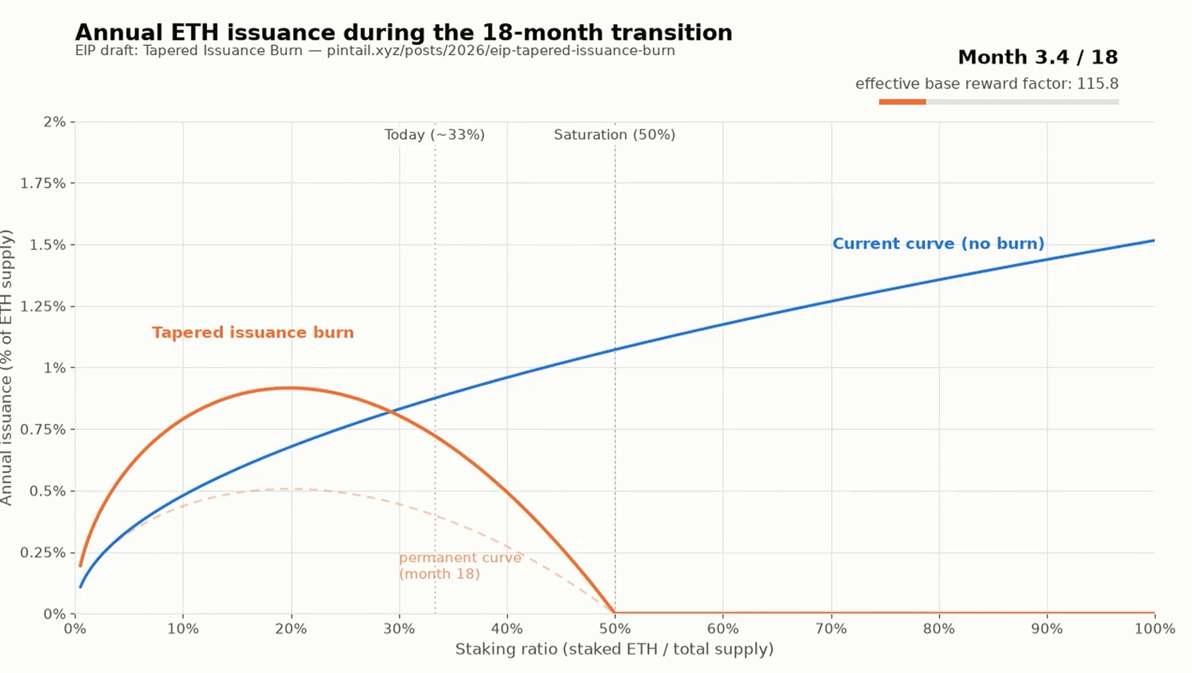 eth issuance curve